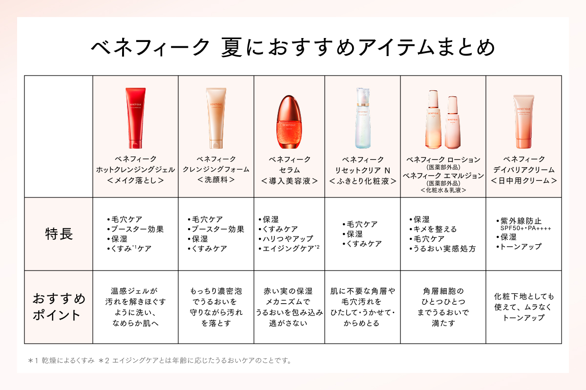 benefique_jp's tweet photo. ／
ベネフィーク 夏のおすすめアイテムまとめ
＼

主要スキンケアの特長をまとめました。
紫外線ダメージや隠れ乾燥など、お悩みが増える季節。

ぜひ保存して、お買い物時の参考にしてください。

▼各アイテム詳細
https://t.co/7Vixwdo3IF https://t.co/doj13oDWv7