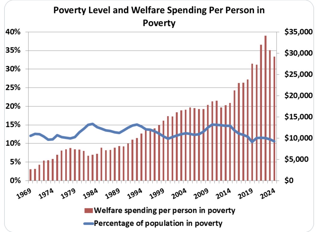 RichardSalsman3's tweet photo. The welfare state itself is a fraud. Legalized looting. Few people (including economists) realize that the “poverty rate” is a relative, not absolute measure, calculated arbitrarily as 50% of median income, so when the latter rises, so does the poverty threshold. That’s why no amount of government spending on poverty alleviation can sustainably reduce the poverty rate (aside from the fact that subsidizing a thing causes more of the thing). Most poverty pimps know this math and prefer the relativist measure precisely cuz it’s used to justify perpetual increases in government welfare looting/spending (from which the pimps extract their share). Conservatives aid and abet the fraud.