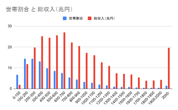 ShinShinohara's tweet photo. 試算してグラフを書き直してみた。
案の定、2000万円以上の階層の総収入が突出している。厚労省のグラフは、超富裕層が目立たないように細工されてる点がちと薄汚い。

計算方法は以下の通り。
・総世帯数：5,482.5万世帯
・総所得 = 平均収入536万円 × 5,482万5千世帯
・各階層の代表値：階級中央値
総収入＝階級中央値 × 推定世帯数
・2000万円以上は、日本全体の総収入から2000万円未満の総収入を差し引いた値

1つ目のグラフは「厚労省2024年国民生活基礎調査の概況」より引用。
2つ目のグラフは1つ目のグラフをもとに、それぞれの階層の総収入を試算したグラフ。