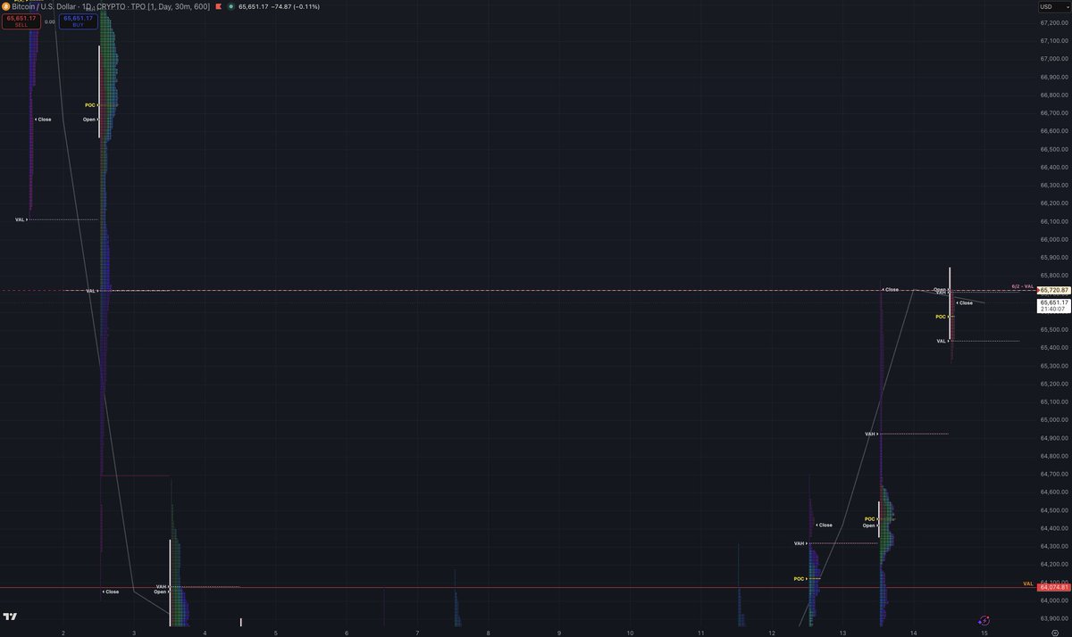 injaelee's tweet photo. $BTCUSD - Not able to meaningfully break the 6/2 VAL. $USDJPY recovered the gap down. $DXY is recovering. https://t.co/dDD3enOFVk