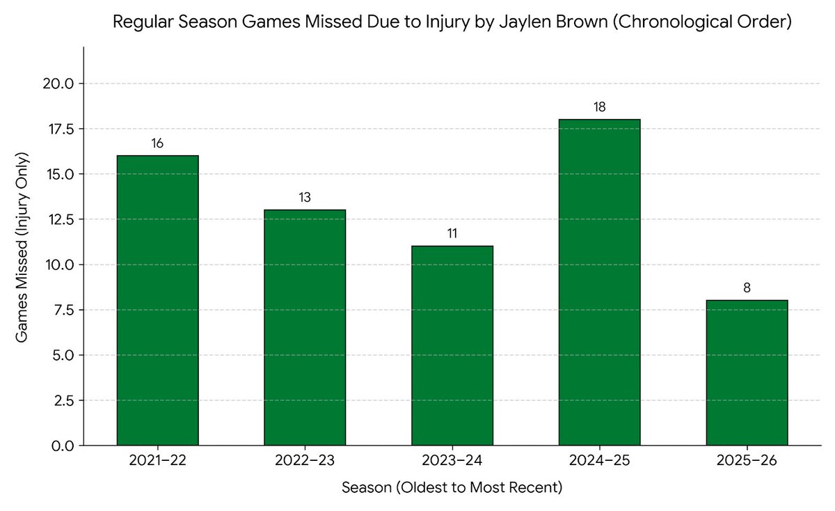 HeyForFunSmiles's tweet photo. @DefiantNX75633 @ToneGully You are correct. Nothing is guaranteed. JB will be 30 when the season starts and doesn't miss many games. Both Fox and Lillard are liabilities on defense that have to be hidden. JB doesn't have that issue. https://t.co/opegCsiamA