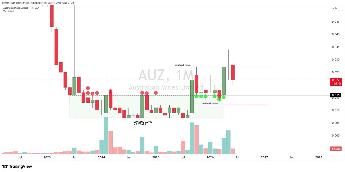 gh46twit's tweet photo. $AUZ.AX $AUZ 
Monthly breakout still looks good. over 2 and a half years in loading zone. Above 0.016 key level. Brokeout, Backtested and holding. These are monthy candles, see you in 6 months 🤪🤝 https://t.co/8SzGSDGNAY