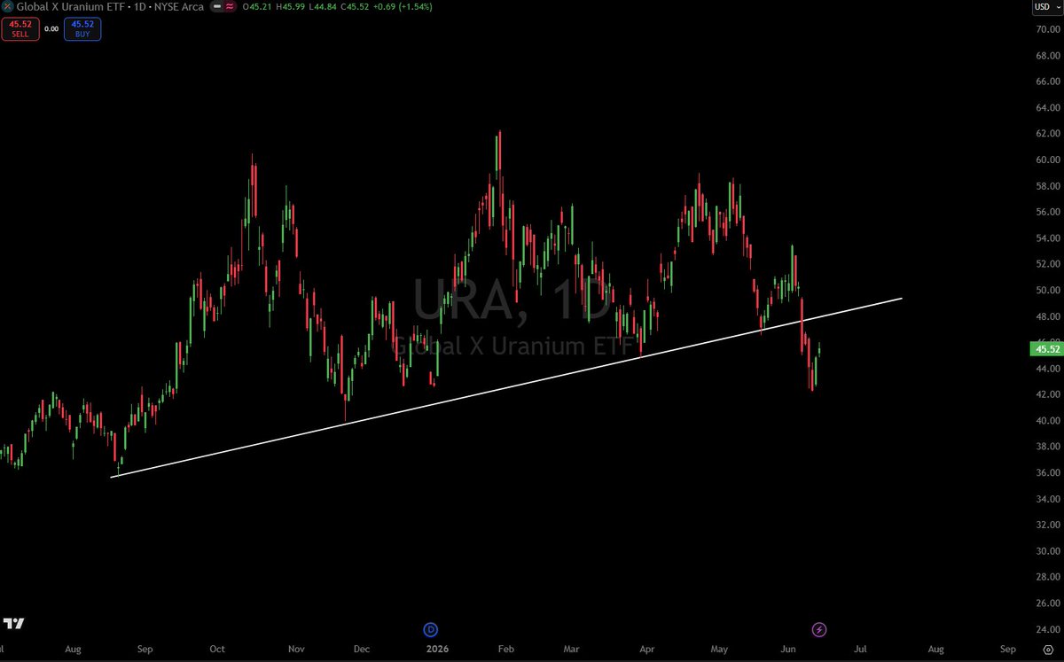 GAndersonTrades's tweet photo. Watching $URA for a FAKE BREAKDOWN (Trendline break + reclaim) on Uranium ETF. Its finally time... 

Uranium longs have a good fundamental thesis but have gotten SPANKED by bad price action. Now that many are bagged it can finally go https://t.co/Wd4Zp8LxSN
