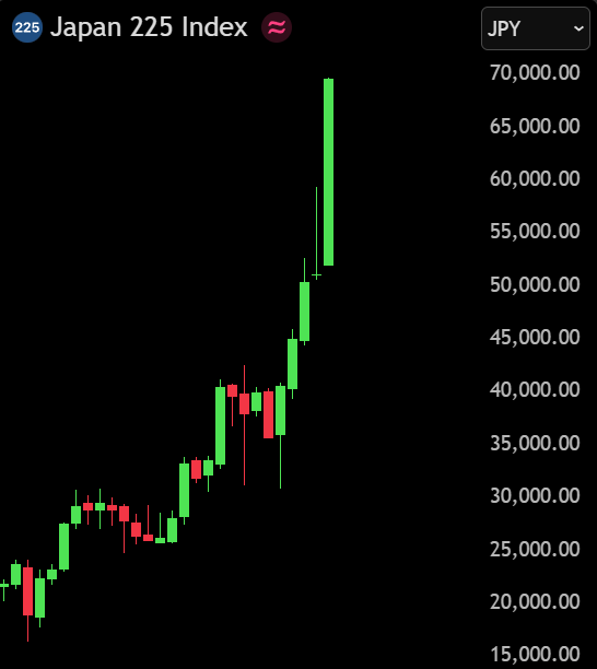 BullTheoryio's tweet photo. BREAKING: NIKKEI just crossed 69,500 for the first time in history.

Over ¥77,220,000,000,000 ($465 BILLION) added to Japan's stock market as NIKKEI surged +5.4% in just last 2 hours.

Japan's Nikkei is hitting all-time highs despite expectations that the Bank of Japan will raise rates to 1% tomorrow.