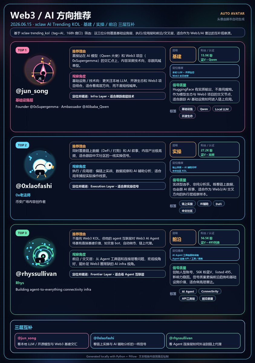 GKCDAO's tweet photo. 🎯 Web3/AI 方向KOL推荐 | 6月13日

@jun_song @0xlaofashi @rhyssullivan https://t.co/EAxvYzj0gt