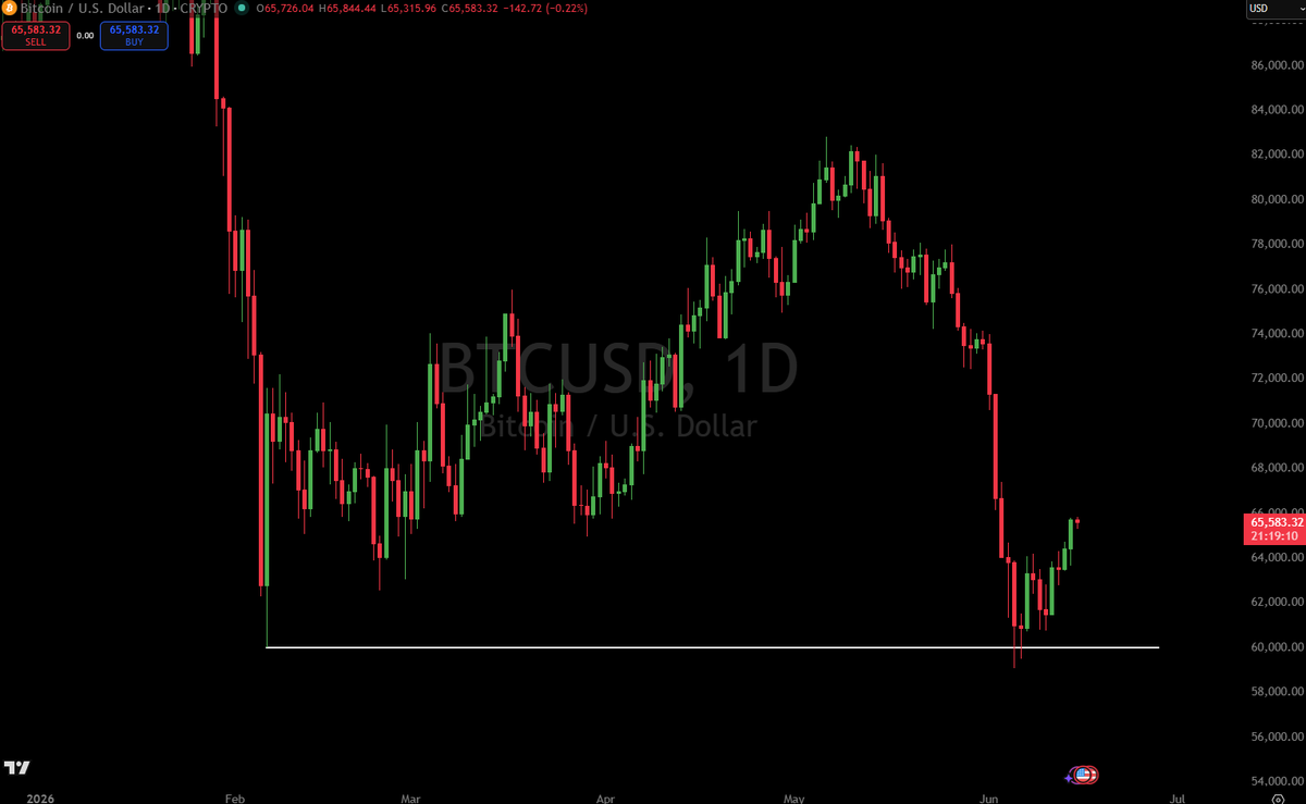 GAndersonTrades's tweet photo. bitcoin:native BOTTOM IN? I think it rips to at LEAST $72k before new lows even if the bottom still isn't in...

I BOTTOM TICKED this one so far. https://t.co/0bWW8xeH7p