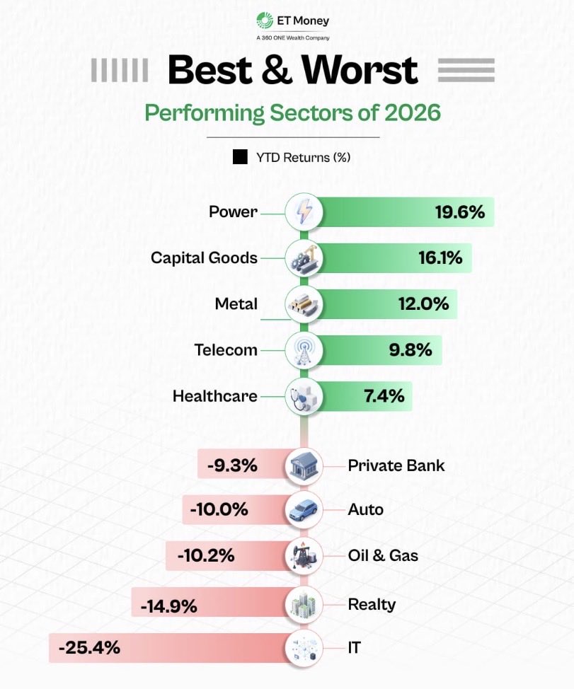 nse_bse_mani's tweet photo. IT is least performing. https://t.co/NsyJ6Zr7zn