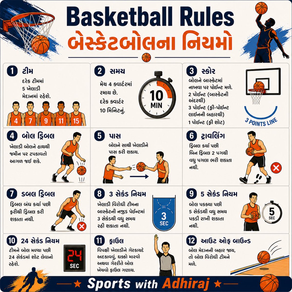 AdhirajHJadeja's tweet photo. Basketball Rules | બાસ્કેટબોલના નિયમો પર એક નજર..!
#Basketball | #SportsDiary | #GujaratSports https://t.co/m7j5qX3y50