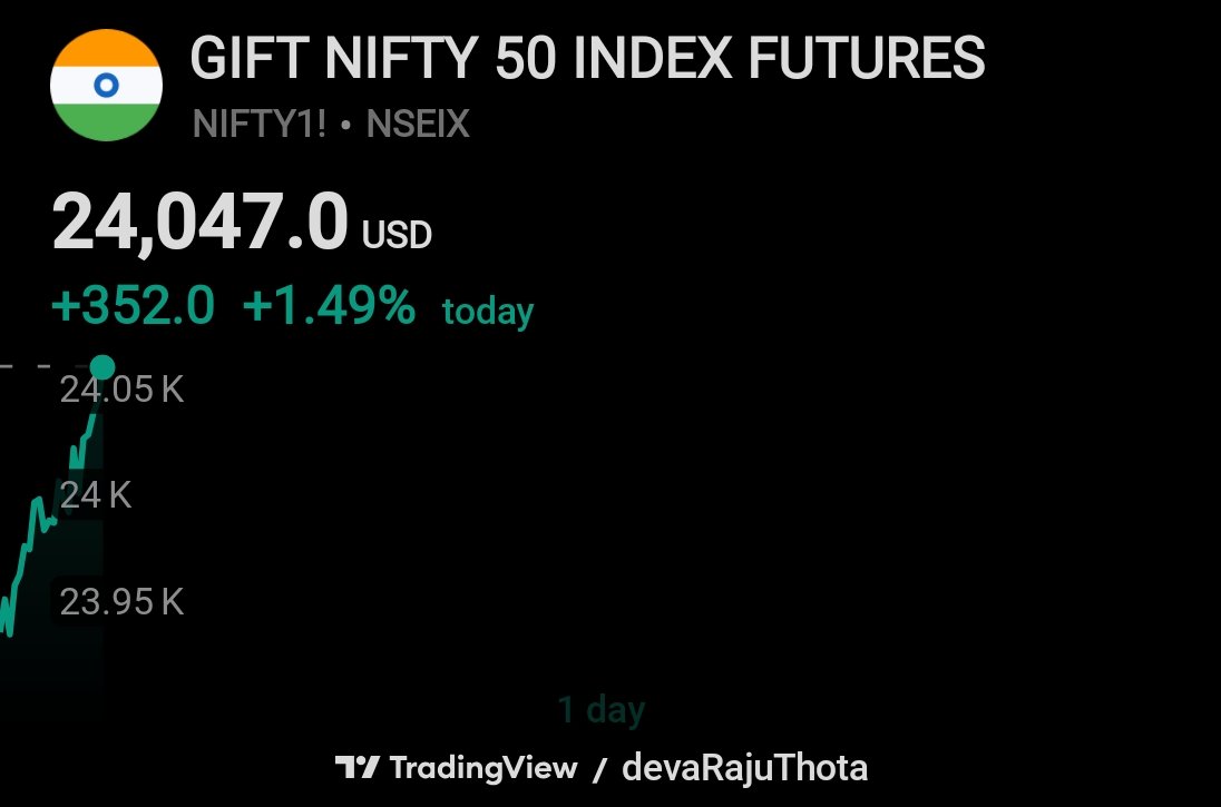 SMP_Tech's tweet photo. Now #GIFTNifty trading 350 points higher 🟩

Since morning rallied another 100 points

#Nifty #Sensex #BankNifty #Nifty50 https://t.co/u9tkoTM7rm