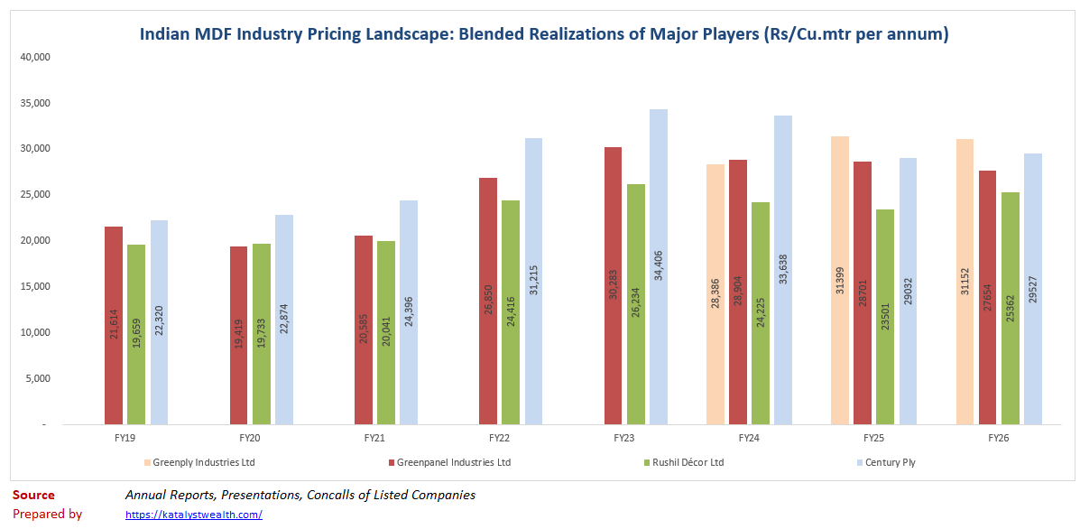 EkanshMittal_KW's tweet photo. FY19: Century Ply had the highest MDF realizations among India's listed players, ₹22,320/cu.mtr

FY26: Greenply leads instead, at ₹31,152 vs Century's ₹29,527

7 years of pricing data on India's top 4 MDF makers 

Chart below 👇

Research desk -> https://t.co/WyQP2Q0mgT

SEBI RA - Ekansh Mittal Proprietor Mittal Consulting, INH100001690
