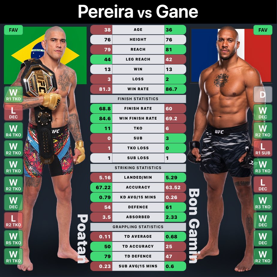 MrNiceGuysDude's tweet photo. #UFCWhiteHouse | #MMA #MMATwitter
Up Next... #Freedom250
Alex Pereira vs Ciryl Gane
@AlexPereiraUFC vs @ciryl_gane https://t.co/bY9QASThTm
