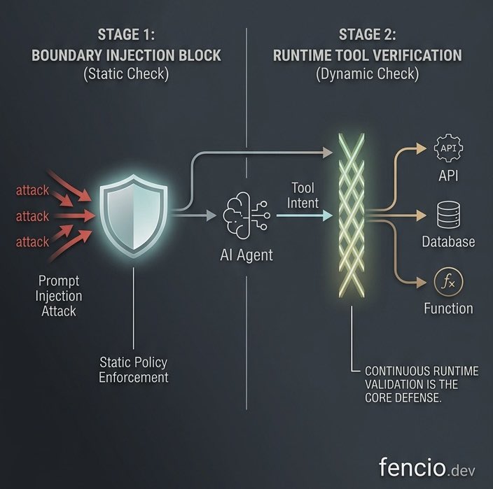 avkashk's tweet photo. If an agent is manipulated into changing how or when it calls a tool, boundary defense won't catch it.

Securing the agentic era requires continuous intent validation at the exact moment a tool is invoked. Without that runtime verification, it isn't a secure agent. https://t.co/APLL9cGYOw
