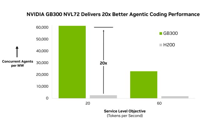 NVIDIAAP's tweet photo. The first agentic AI infrastructure benchmark is here.

An AI agent chains dozens to hundreds of AI model calls together, using tools, gathering context, and iterating until the task is done. Existing benchmarks weren't designed for that. 

AgentPerf from @ArtificialAnlys gives developers, enterprises and infrastructure providers a clear way to compare accelerated computing systems for agentic AI.

First round of results highlight that NVIDIA Blackwell delivers 20x more agents per megawatt than NVIDIA Hopper.
