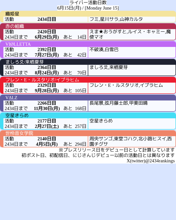 2434rankings's tweet photo. ライバー活動日数2434日お知らせbot
今日は織姫星の活動2434日目です.
(フミ,星川サラ,山神カルタ)
Since 2019-10-17

※プレスリリース日を1日目としてカウントしています https://t.co/Fa24kfNFAZ