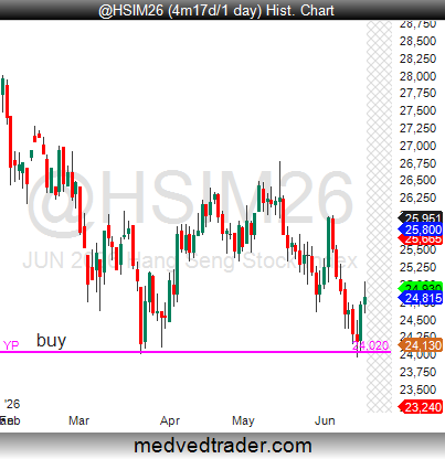 Pivotal_Pivots's tweet photo. $HSI_F $HSI Hang Seng #FuturesTrading, found strong support again on the Yearly #pivotpoint (YP). 🎯 https://t.co/34tXUy4GVn