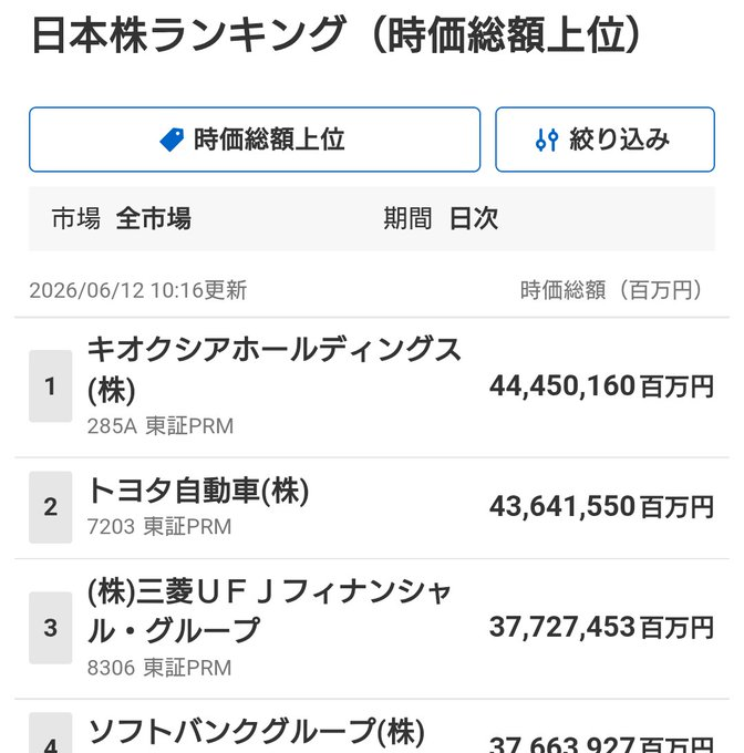 mimar480's tweet photo. キオクシアホルダーのみなさま
時価総額&amp;単元株価格トップになりましたよ。
おめでとうございます＼(^o^)／ https://t.co/q6oxauJ4vc