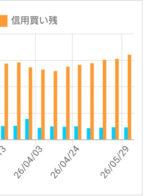 mimar480's tweet photo. ここ数ヶ月、日経平均は上がり続けているのに信用買い残は増えています。
非常に珍しいことと感じます。
なぜならば、相場が上昇すると利益確定によって信用買い残が減る傾向があるからです。
では、この異例な現象をどう読み解くか。 https://t.co/tKEKiftrVc