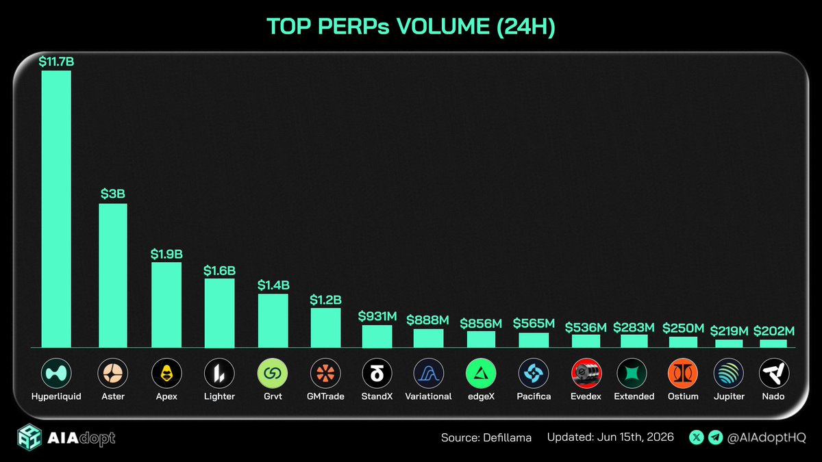 AIAdoptHQ's tweet photo. Top Perps Volume (24H) – June 15, 2026

Hyperliquid is on fire with $11.7B  — dominating the entire perp market.

Aster $3B | Apex $1.9B | Lighter $1.6B | Grvt $1.4B

Top 5 platforms account for the vast majority of volume. Perpetual trading continues to concentrate heavily on leading DEXs.

Derivatives market is still very strong! Which perp exchange are you trading on?