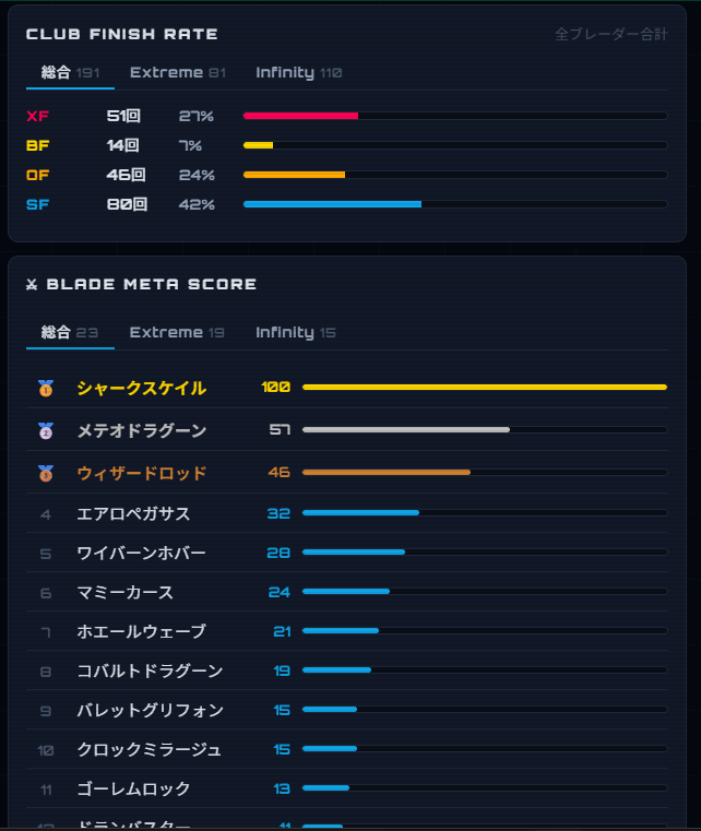 yamizaki's tweet photo. 「BLADER STATS」のトップページに #板橋ベイブレード会 全体の

・決まり手分布
・ブレードメタスコア（入賞ブレードの集計 ※上位ほど高得点）

を掲載しました。
スタジアム別にも切り替えられます。

データを取っていない大会もありますので、ご参考程度に！
https://t.co/8eV0wJotcj https://t.co/AUP4E59nWE
