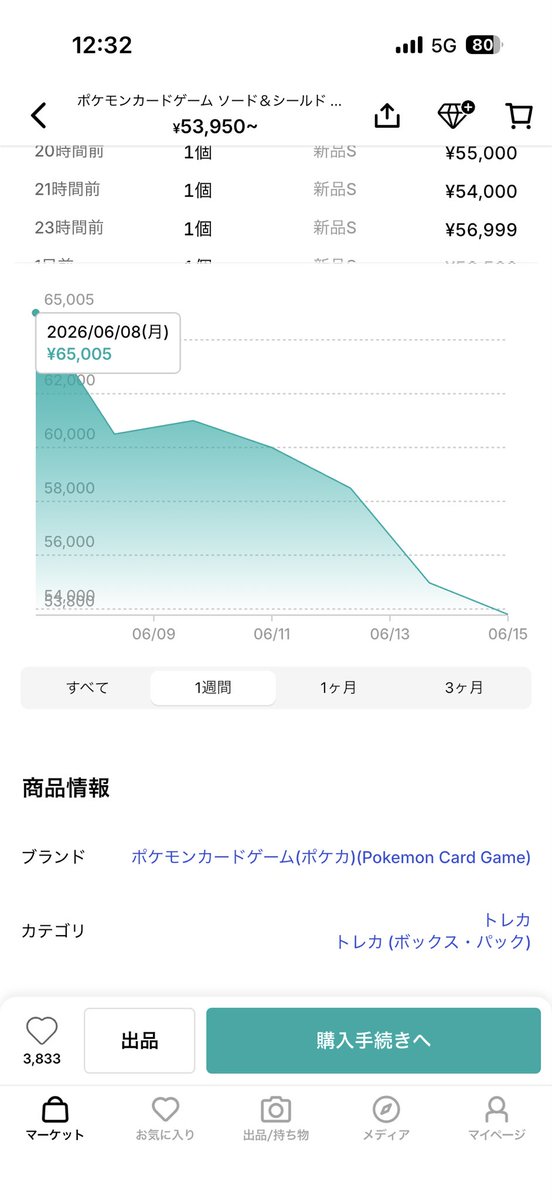 sooshacho1203's tweet photo. 📉ロストアビス下落中

主な理由は👇

✅高騰後の利益確定売り
✅新弾へ資金流出

ただし、ギラティナV SA需要は依然として強め👀

今のところは「暴落」というより相場調整の印象です📦

直近高すぎたからね
50000円位が底値の可能性がある

#ポケカ #ロストアビス #ポケモンカード #スニダン #ポケカ相場
