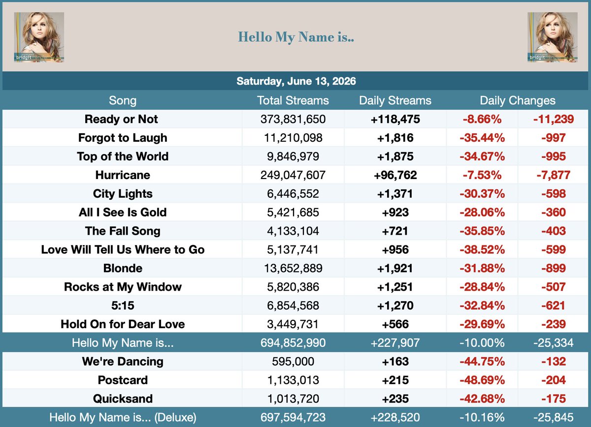 SpotifyBridgitM's tweet photo. "Hello My name Is... (Deluxe)" earned 228,520 streams on the Spotify counter on June 13, 2026. https://t.co/gS6L2JYqdh