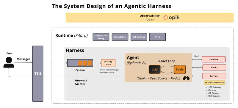 pauliusztin_'s tweet photo. Roughly 80% of a harness's blueprint is the same (regardless of the tool).

Let me show you...

This is possible because every harness solves the same problems.

The difference is usually in the techniques used.

Whether you're looking at:

Claude Code
Codex
OpenCode
Hermes
@pydantic  AI Harness

They all need to answer the same question: "How do we turn a user intent into an outcome?"

And the answer is pretty similar...

Most harnesses contain 5 layers:

1/ Agent

The core ReAct loop.

LLM → Tool → LLM → Tool → Answer.

Whether the model is Gemini, Claude, GPT, or open source doesn't change the pattern much.

2/ Harness

Everything wrapped around the agent:

Skills
Memory
Permissions
MCP
Subagents
Sandboxes
Context engineering

This is where most customization happens.

3/ Runtime

The durability layer.

Tools like:

@PrefectIO 
Temporal
Kitaru

Handle scheduling, retries, caching, and human-in-the-loop workflows.

4/ Presentation

How users interact with the harness:

TUI
Web
Mobile
Slack
Telegram

Interestingly, the same harness can often power all of them.

5/ Observability

This layer is responsible for:

Tracing
Logging
Metrics
Evals

Debugging agents quickly becomes a systems problem.

The interesting part?

This entire skeleton is becoming commoditized.

Everyone is converging toward roughly the same architecture.

Which means the moat is shifting elsewhere.

And it's not the model.
Or the harness...

But the system you build around it:

Business logic
Memory
Workflows
Context layers
Domain expertise

The harness is becoming infrastructure.

The application is becoming the product.

P.S. I break down the complete system design of an agentic harness, including message queues, priority gates, subagents, memory systems, runtimes, permissions, and context engineering in https://t.co/yy5O7GFMzk.

Check it out here: https://t.co/6LemMas1Jx
