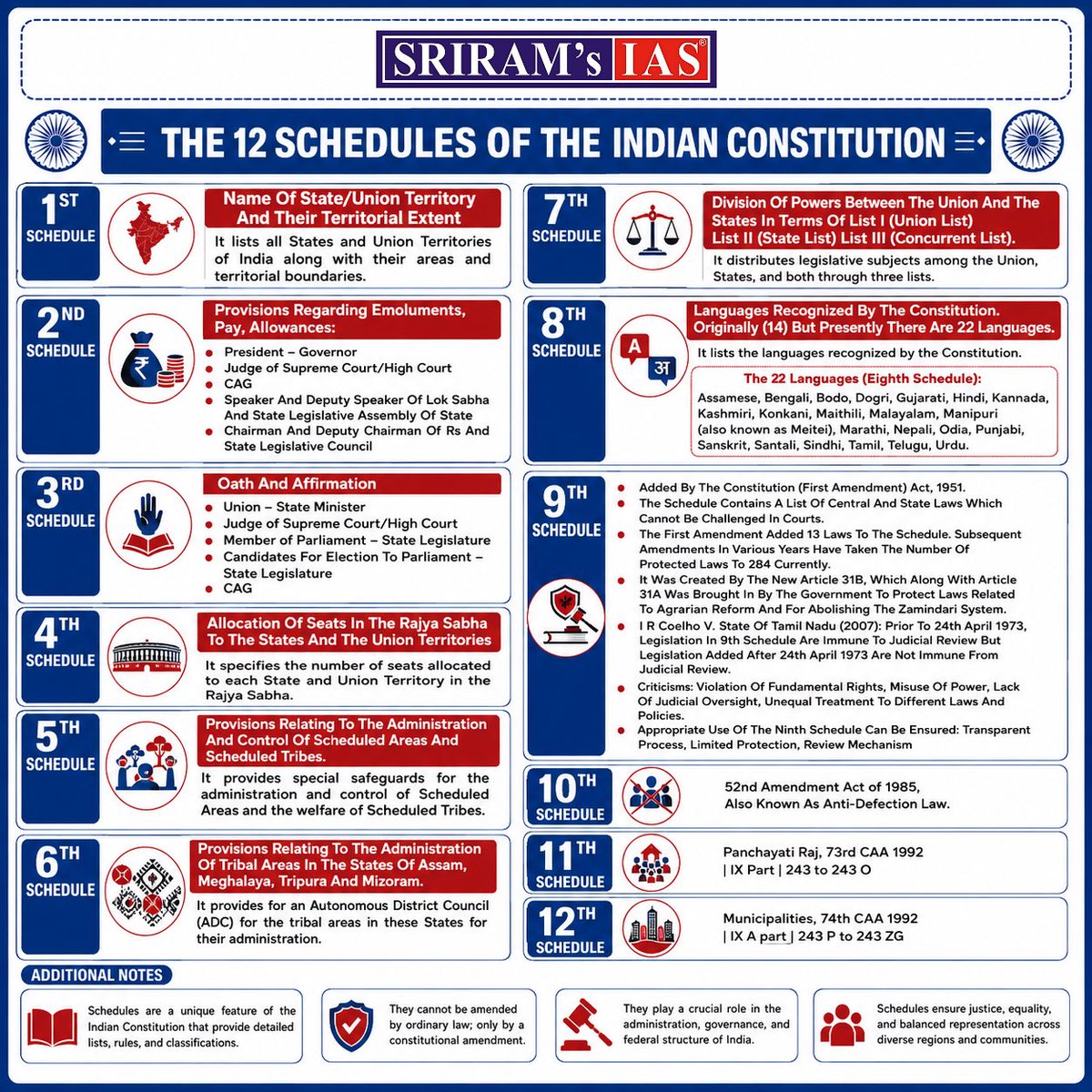 sriramsrirangm's tweet photo. The 12 Schedules of the Indian Constitution https://t.co/KNslTbrqwS