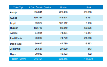 ArarKim9672's tweet photo. #Cante Yatırımcıları ! #Epias verilerine göre 14/06 tarihi Pazar günü tatil olunca ülkemizde elektrik tüketimi düşmüş; 828.44 MWh olmuş!
Ülkemizde 3 saat #enerjiaçığı oluşuncada #Hes , #Res ve ithal kömür santrallerinde üretim kaybı olmuş!
Sizin PD/DD değerinin yarısına @borsaistanbul
'da #Beleş fiyattan işlem gören hisseniz #Cante non-stop çalışıyor!
#Cante'de dün 6.070 MWh üretim yapmış; yaklaşık %76,64 kapasite ile çalışmış!
#bist #Borsaİstanbul @borsaistanbul
#YatırımTavsiyesiDeğildir, kendi, kendime konuşuyorum!