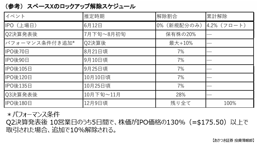 akatsuki_ifa's tweet photo. 【6/15 あかつきデイリーコメント】
『SPCX上場後の留意点』

スペースXはIPO初日に19％上昇し、需要の強さを示しました。
一方、IPO直後は値動きが荒くなりやすく、今後は上場15営業日後に予定されるナスダック100への組み入れも注目されます。
主要指数に組み入れられれば、パッシブ運用資金の買い需要も意識されそうです。

#SPCX #IFA情報 #あかつき証券
