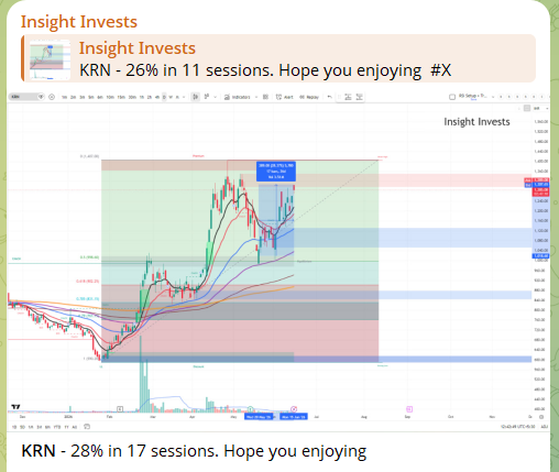insightinvests's tweet photo. #KRN just gave 28% in 17 sessions.
Not bad, right?
Feels good when a trade holds up like this.
Howโs your run been lately?
Join our Free Telegram to stay updated on such trades with logics behind them. Link in BIO
#KRN #IndianMarkets #IFCI #StockMarket #BreakoutStocks #IndianStocks #StocksToWatch #IndianStockMarket