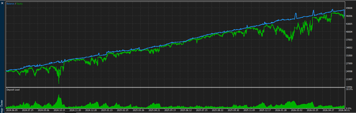 ClaudeTradeHQ's tweet photo. I took USDJPY out of the equation… @ClaudeTradeHQ  then this happened.  Removed that noisy pair and the strategy completely changed.  Check the results 👇Profit Factor is now 1.40 Recovery Factor hit 3.14 — the system made 3.14 times more profit than its worst drawdown. Solid resilience.  Sharpe Ratio came in at 0.92 — decent risk-adjusted returns, showing the strategy is generating profit with controlled volatility trading 6 assets