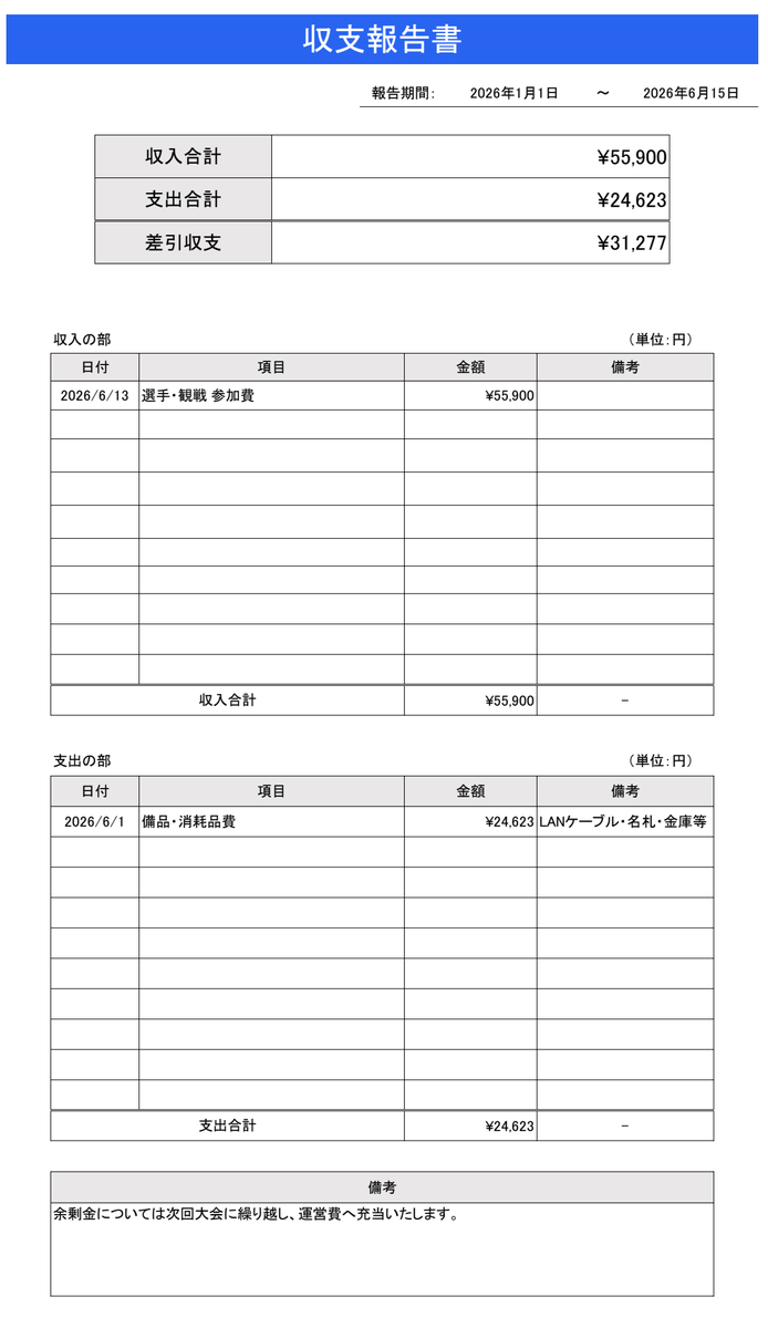 fieldup_spla's tweet photo. 【fieldup＃1 収支報告】
余剰金については次回大会に繰り越し、運営費へ充当いたします。 https://t.co/xPwJjxuPRS