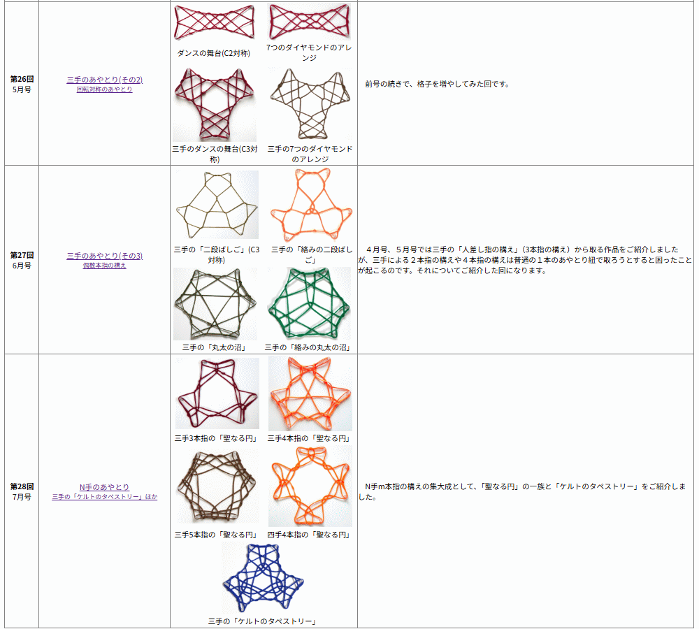 AsobiSent's tweet photo. 「数学セミナー」に連載させていただいている「あやとりの楽しみ」、3年目の4月号～7月号は三手(N手)のあやとりをご紹介しました。滞っていたサポートページを更新しました。手の数を増やすことで既存の作品を新たな方向に拡張できるのが面白いです。
https://t.co/NboFKxxUIy https://t.co/9kk8oLzls1