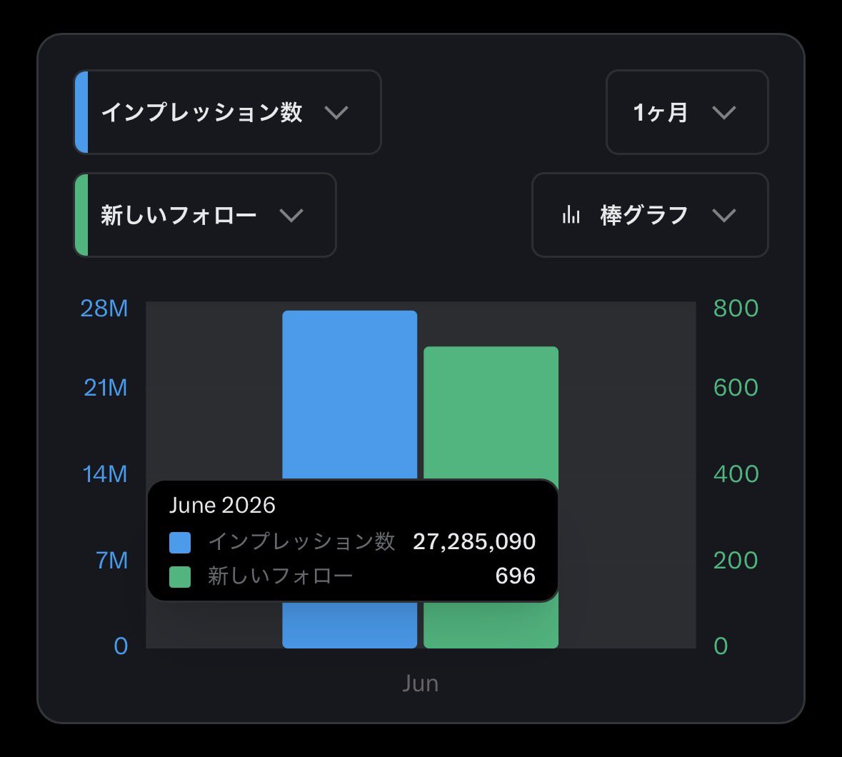 paonpaonppp's tweet photo. 今月だけでここまで伸ばせた。
もちろん最初の数日は反応なんてなかった。

だけど絶対結果出すって
めちゃくちゃ気持ち入れて動いた。

結果は簡単にポンって出すけど
やはり結果出せる人って人並み以上に努力してると思う。 https://t.co/8GV8NBzfFN