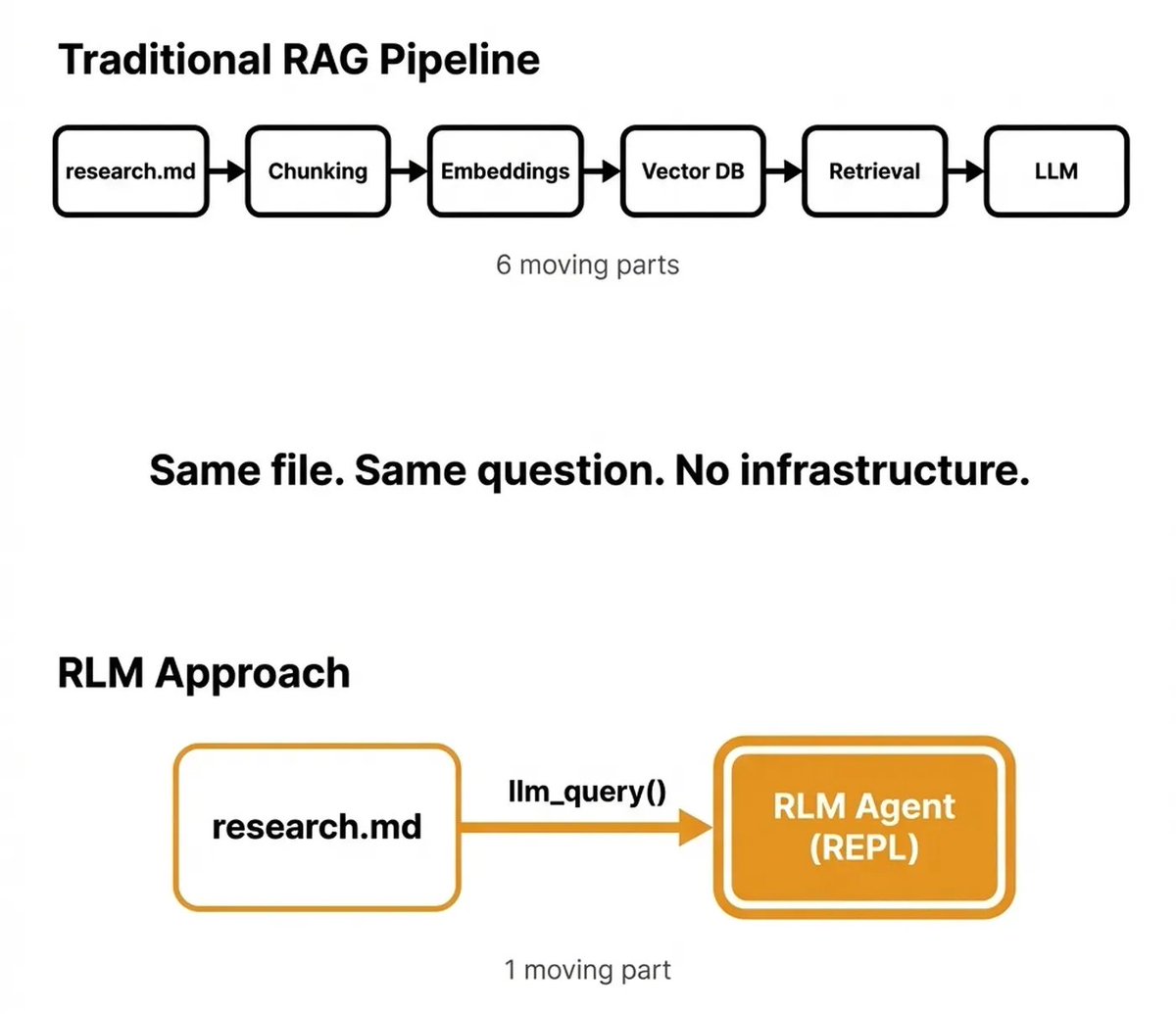 Diagram contrasting a six-part traditional RAG pipeline with a one-part RLM approach