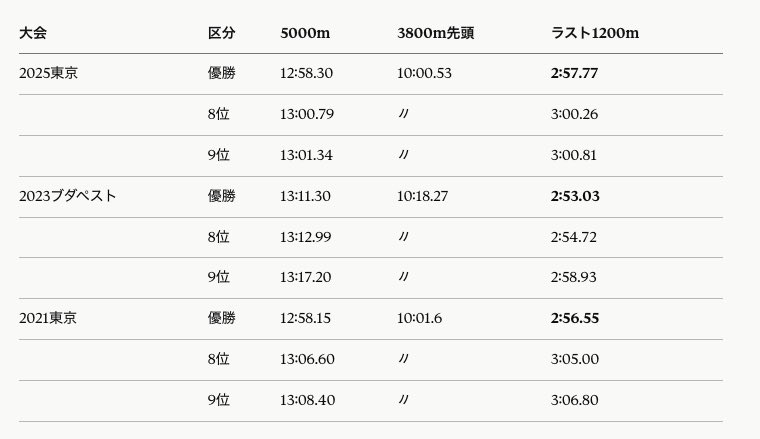 少し勿体ないかもしれません。 過去の世界大会5000m決勝のラスト1200mの優勝