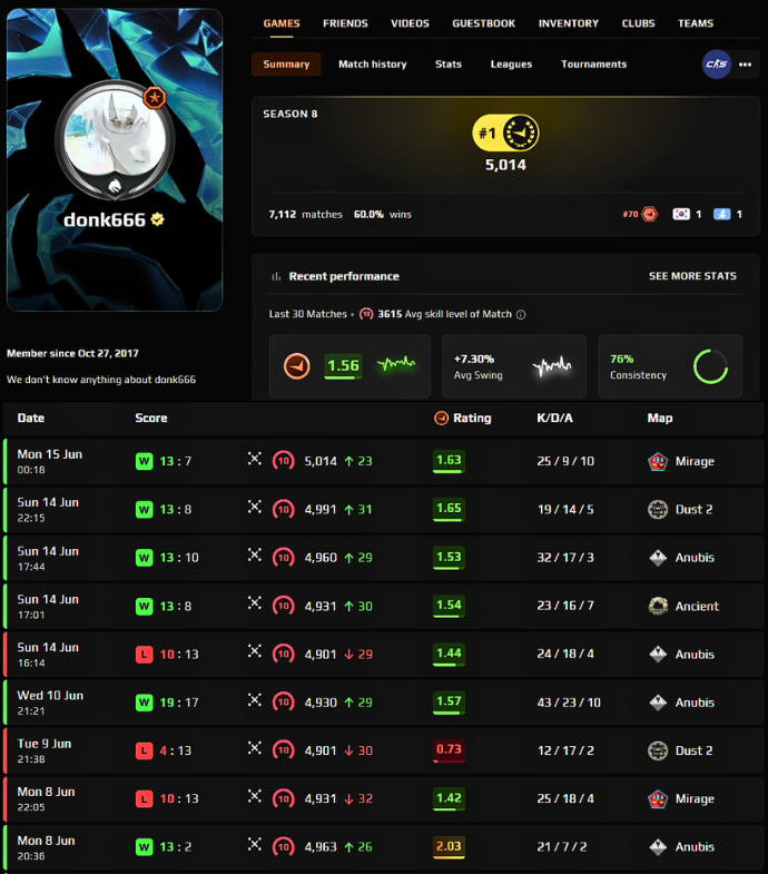 Ozzny_CS2's tweet photo. donk reached 5000 ELO on FACEIT yesterday night ‼️

Side quest done after securing Stage 3 of the Major 😭 https://t.co/kpb7z6JocV