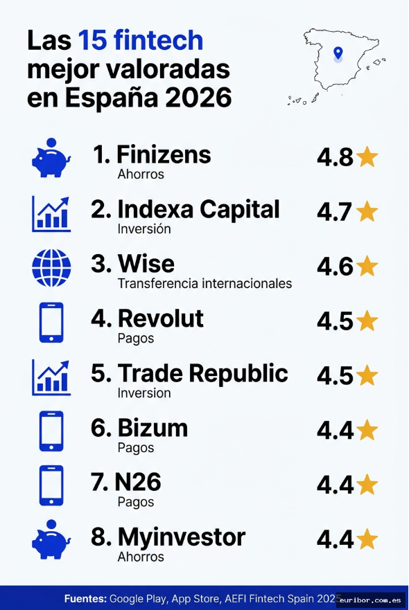 finizens's tweet photo. Nos situáis como la fintech mejor valorada de España, según el estudio independiente realizado por https://t.co/S9Qd0CCKIv.

Gracias a todo el equipo de @finizens  por mantener la excelencia como único estándar, y a nuestros clientes por acompañarnos en el camino. 🤝
Esto es solo el principio. 💙

👇 Estudio completo aquí: 
https://t.co/sfBC2nCmhK