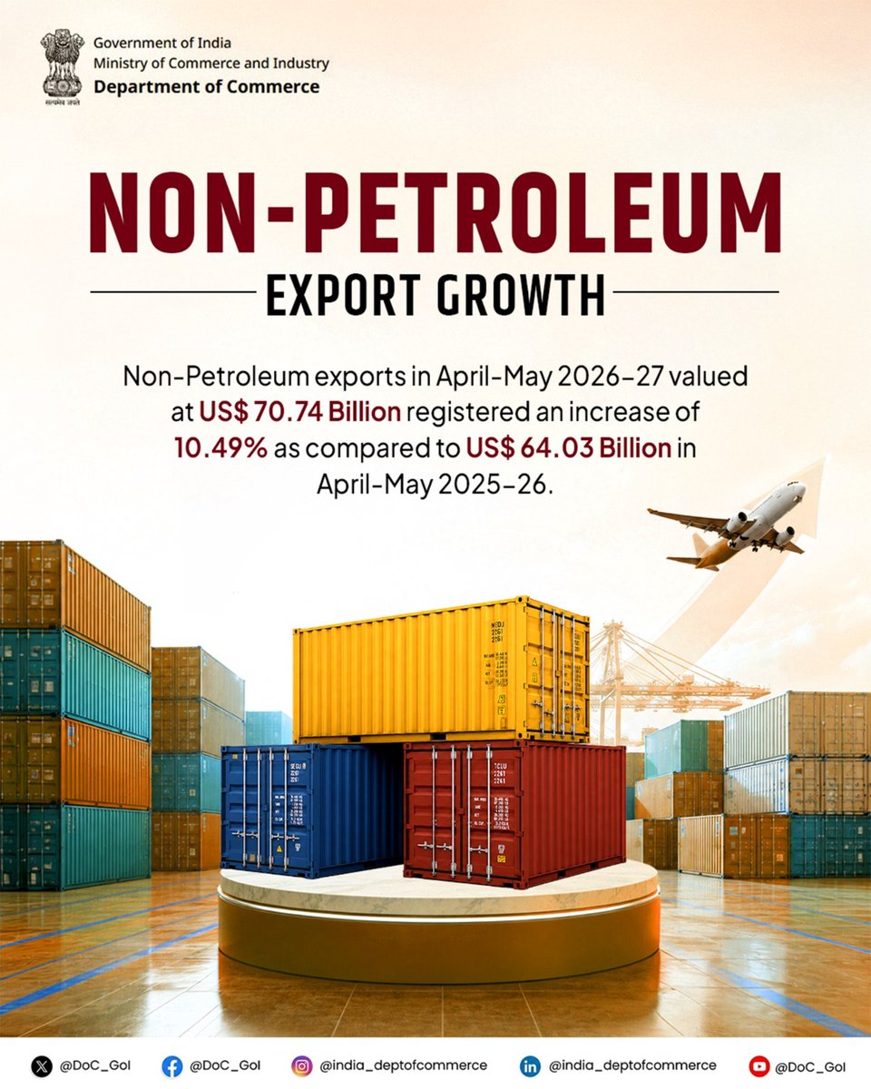 DoC_GoI's tweet photo. India’s non-petroleum exports reached US$ 70.74 Billion during April–May 2026-27, recording a healthy 10.49% growth over the corresponding period last year.

The steady rise highlights the strength of India’s diversified export basket and the expanding global demand for Indian manufacturing and value-added products.

#IndiaExports #IndiaExportGrowth #DoC_GoI @PIB_India @RajeshAgrawal94