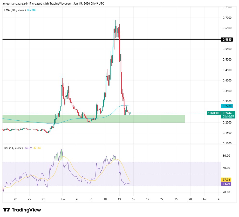 CCR028's tweet photo. $STG price hold above demand zone I'm closely watching if structure break at 4h timeframe we will execute for 100% rally
$SIREN $BP $TAO $HYPE $AVAX $LINK $XLM $SPCXX $FET $LUNC $CARDS $AERO $RENDER $XPL $DOGE https://t.co/g2eVol4KIc