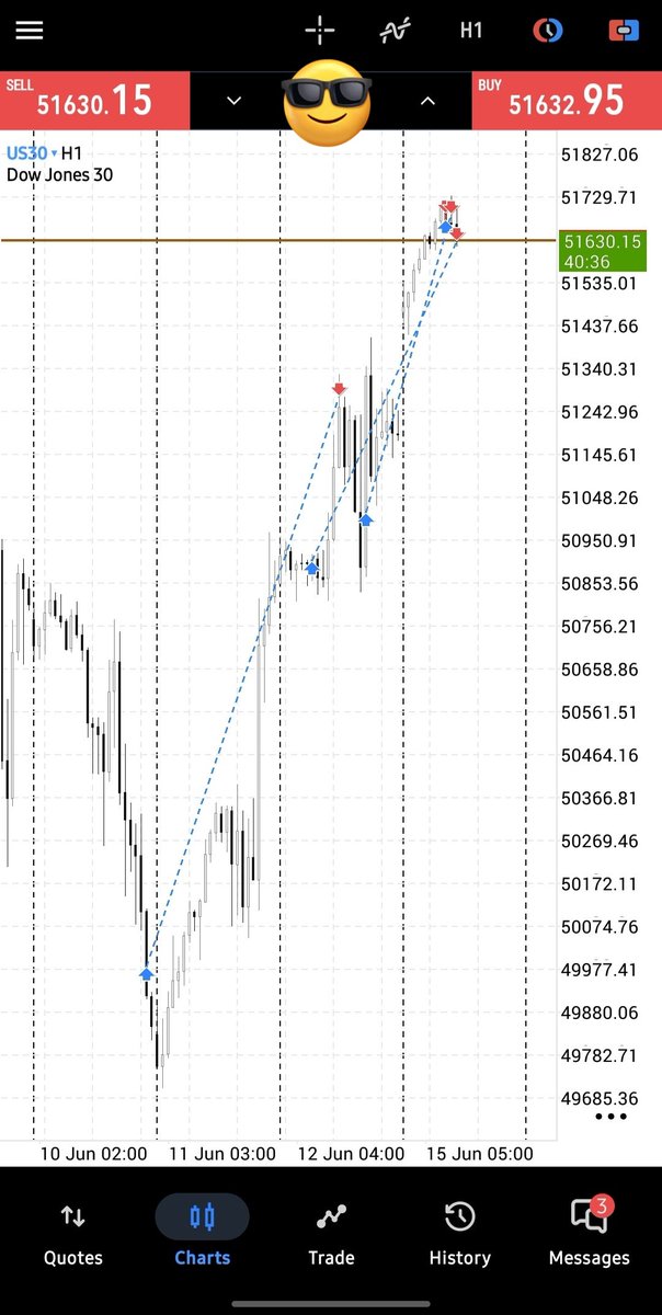 binusman7900's tweet photo. Us30 delivered ✅️
Plan your trade. And trade your plan 💯✅️
Onto the next https://t.co/EJbfPvc34X