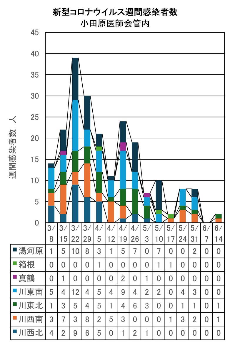 ttakemat's tweet photo. 小田原医師会管内　6/8～6/14
　新型コロナウイルス 2人
　溶連菌感染症 12人
#新型コロナウイルス https://t.co/IhzOPB9NEj
