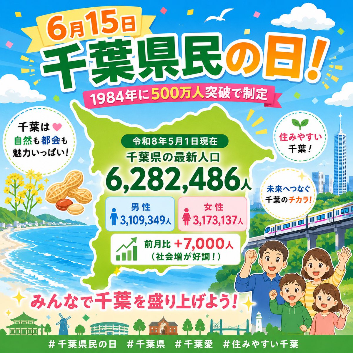 千葉県民 🎉 千葉県民の日！ 1984年に500万人突破で制定😆 今現在での最新千葉県