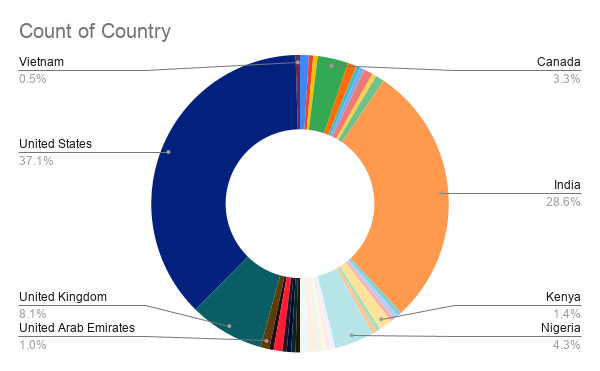 sridharfyi's tweet photo. @16vchq usa leading again 🇺🇸📊
#16vc #founderfellowship #remote https://t.co/NNZHrk7zfZ
