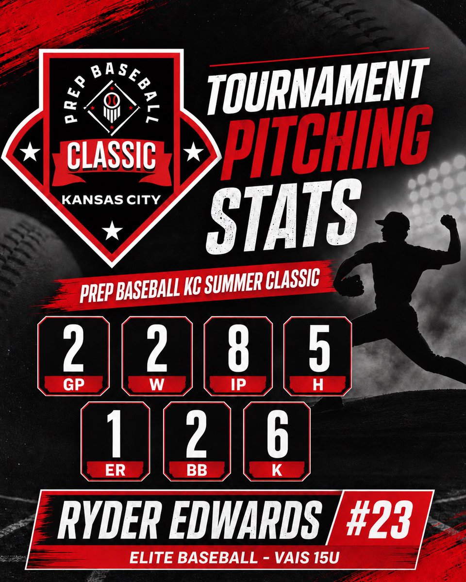 23_ryder_e's tweet photo. Great weekend on the mound in KC for my first out of state tourney of the year for @coeliteathletic

 @PrepBaseball_CO @Jimmy_PBKC 

#PBKCSummerClassic #pitching #baseball https://t.co/fXjalIjV52