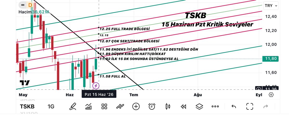 borsacidemir_'s tweet photo. #tskb kritik bir noktada⚠️

15 Haziran Pzt kritik seviyeler ektedir https://t.co/gRsREy0Is8
