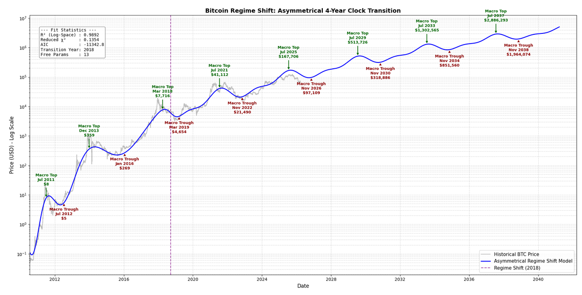 AliQTweets's tweet photo. @DCBitMax A logistic transition in 2018, from log-periodic (without harmonics) to linear time (with 1 harmonic) seems interesting to me. https://t.co/ii9ayj764C