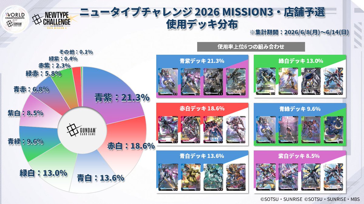 GUNDAM_GCG_JP's tweet photo. 【デッキ分布公開】
6/8(月)～6/14(日)に開催した『ニュータイプチャレンジ 2026 MISSION3』と『WORLD CHAMPIONSHIPS 26-27 店舗予選 Season1』のデッキ分布を公開！

ぜひデッキ構築の参考にしてみてください。

#ガンダムカード
#GCG https://t.co/YN7nf15MuW