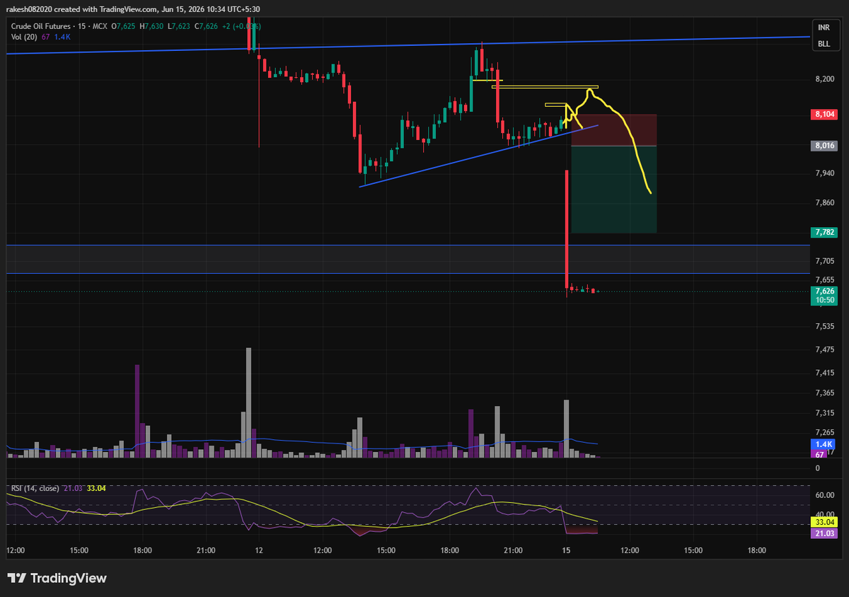 sharak16's tweet photo. Good analyysis done ..
Lesson learnt- chart sab kuch bolta hai , irrespective of any knowing news i was expecting to short.
Thanks god for teaching me this skill.
jai shree RAM ..... https://t.co/dN4cefYRhD