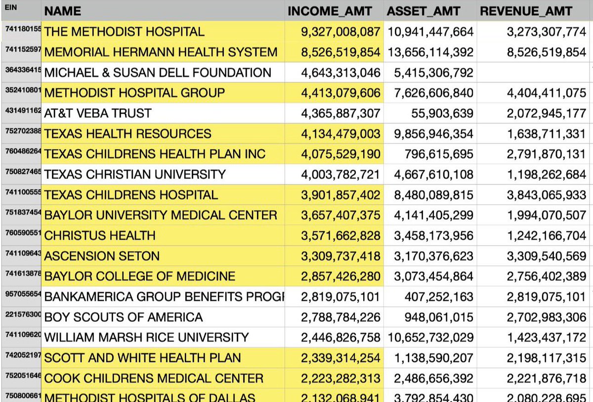 MaryBowdenMD's tweet photo. @VigilantFox 16 of the top 20 “nonprofits” in Texas ranked by income are in healthcare: https://t.co/1HE94Ug0CZ